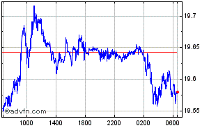 South African Rand - Hungarian Forint Intraday Forex Chart